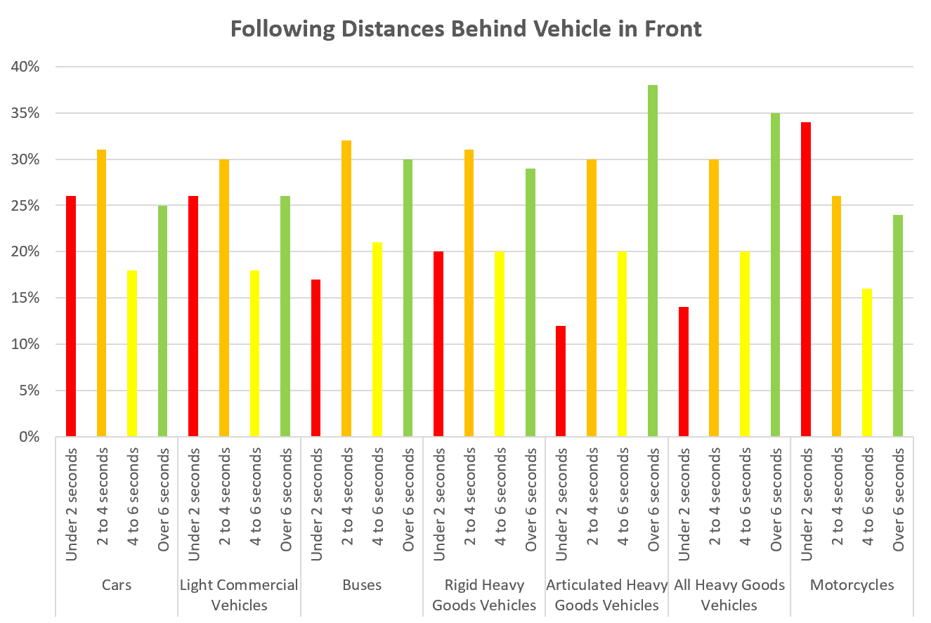 Following Distances behind Vehicle in Front
