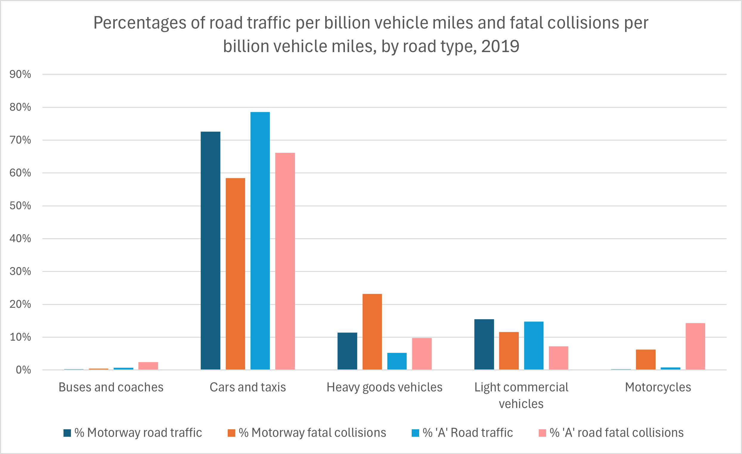 Fatal collisions by vehicle type bvm (2)