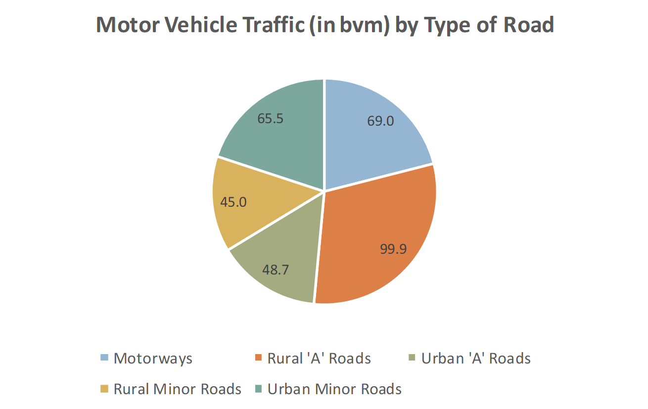 Motor Vehicle Traffic by Type of Road