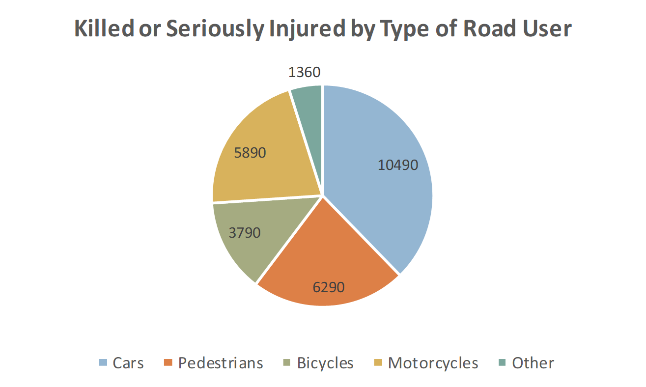 Killed or Seriously Injured by Type of Road User