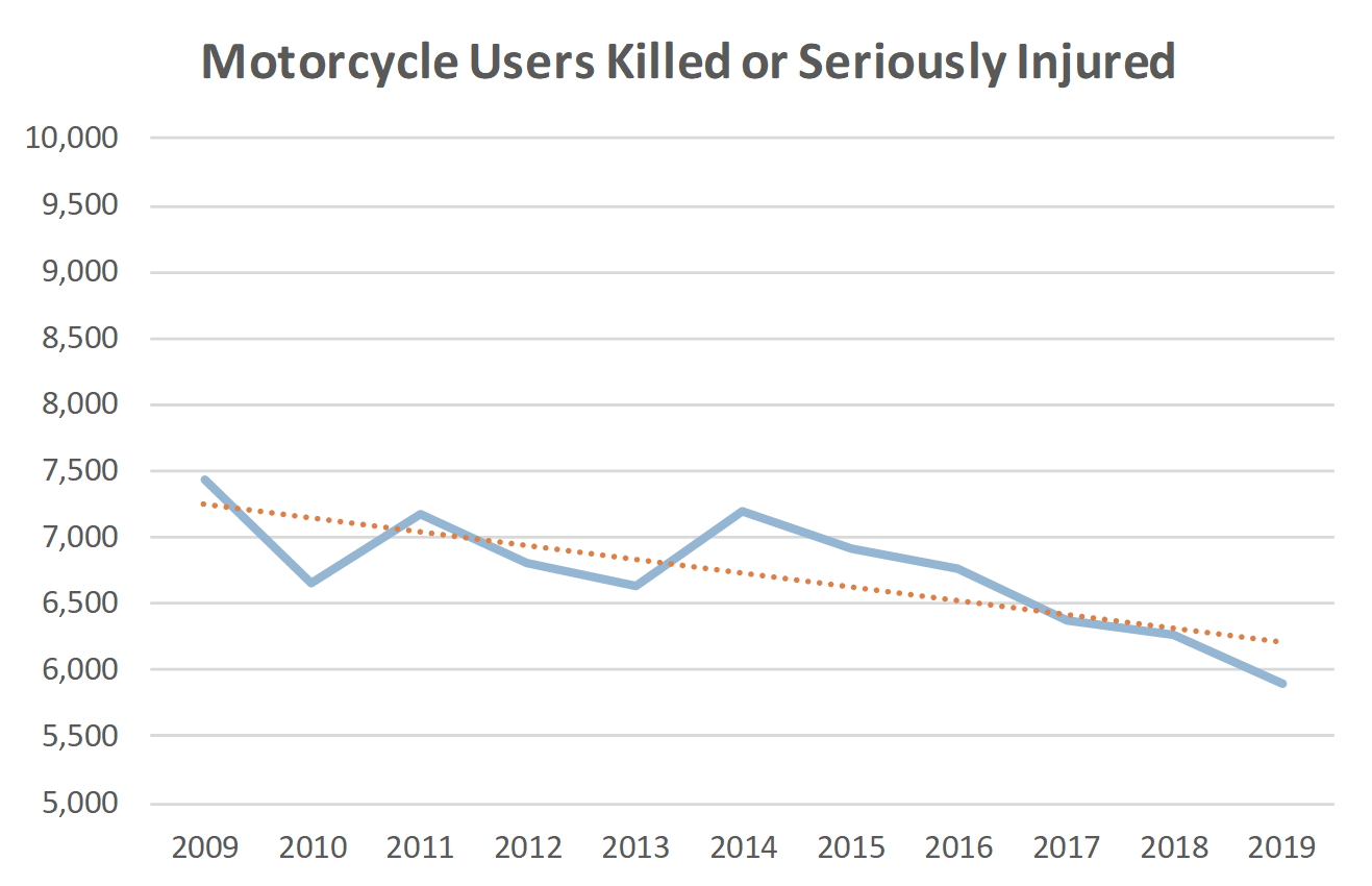 Motorcycle Users Killed or Serously Injured