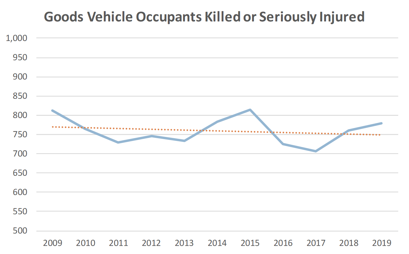 Goods Vehicles Occupants Killed or Serously Injured