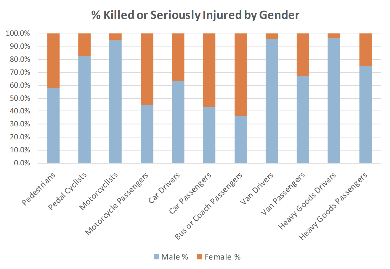 % Killed or Seriously Injured by Gender
