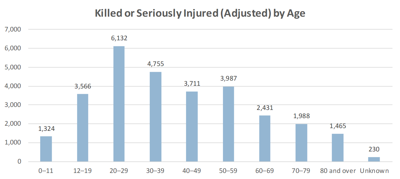 % Killed or Seriously Injured by Age