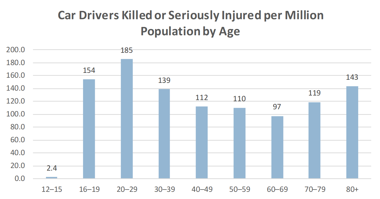 Car Drivers killed or seriously injured per Million Population by Age