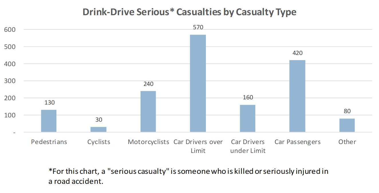 Drink-Drive Serious Casualties by Casualty Type