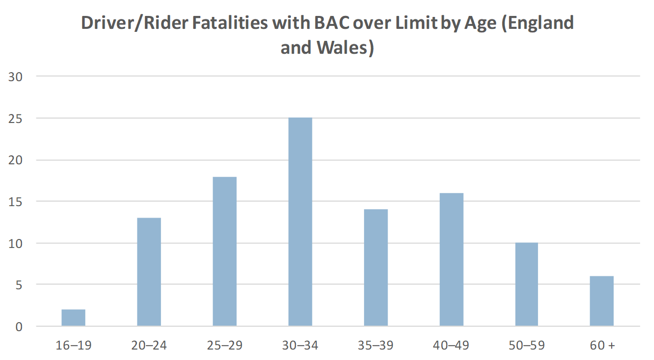 Driver/Rider Fatalities with BAC over Limit by Age (England and Wales)