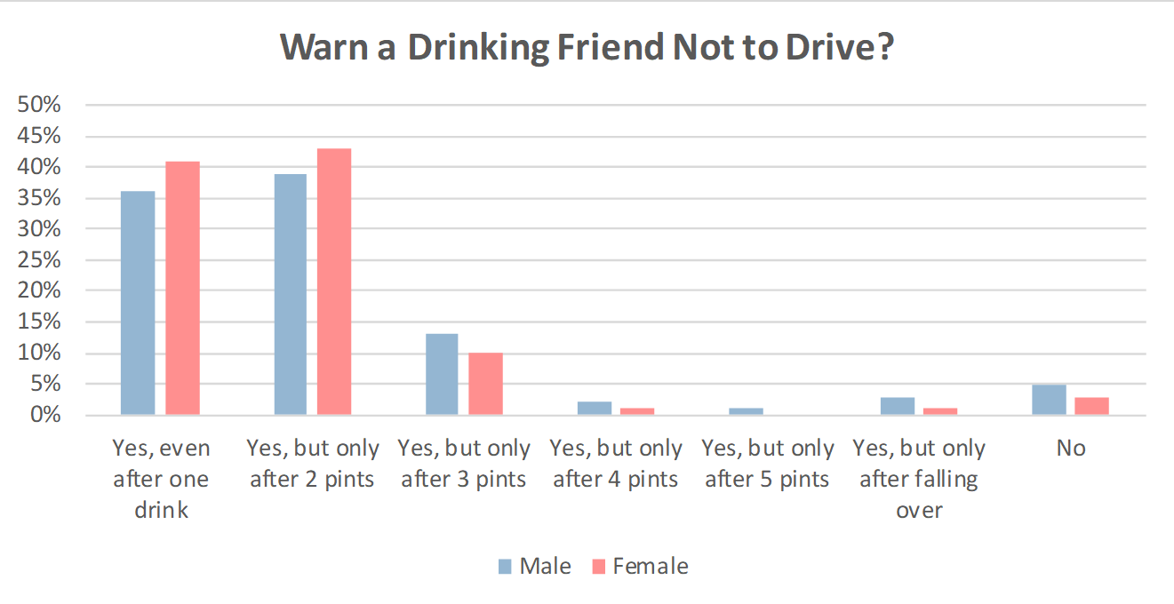 Warn a Drinking Friend not to drive?
