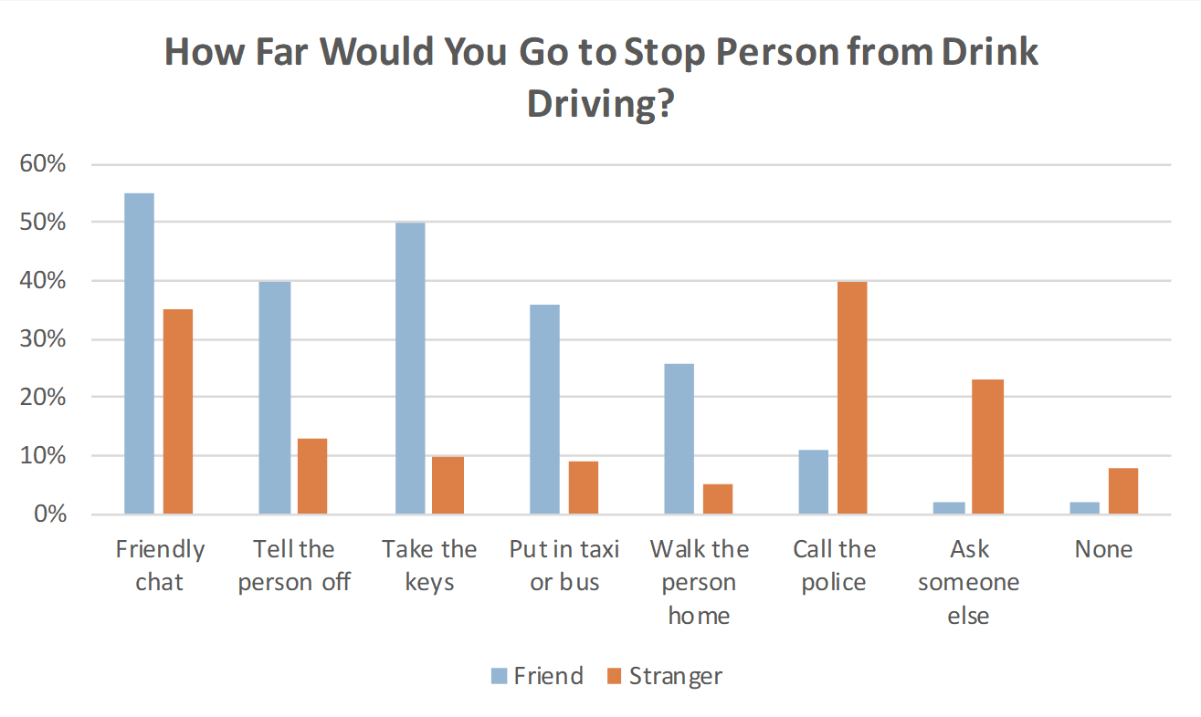 How far would you go to stop person from drink driving?