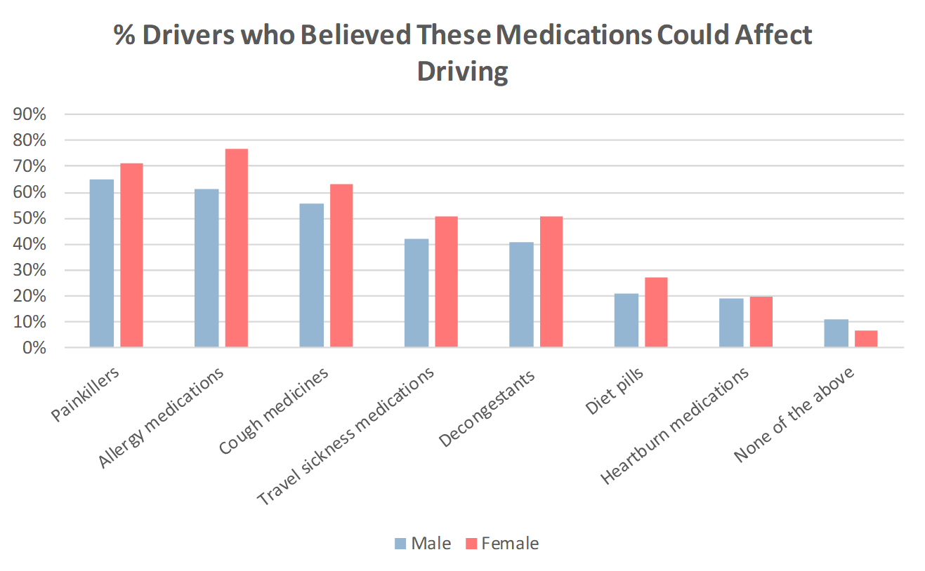 % Drivers who believed these medications could affect driving