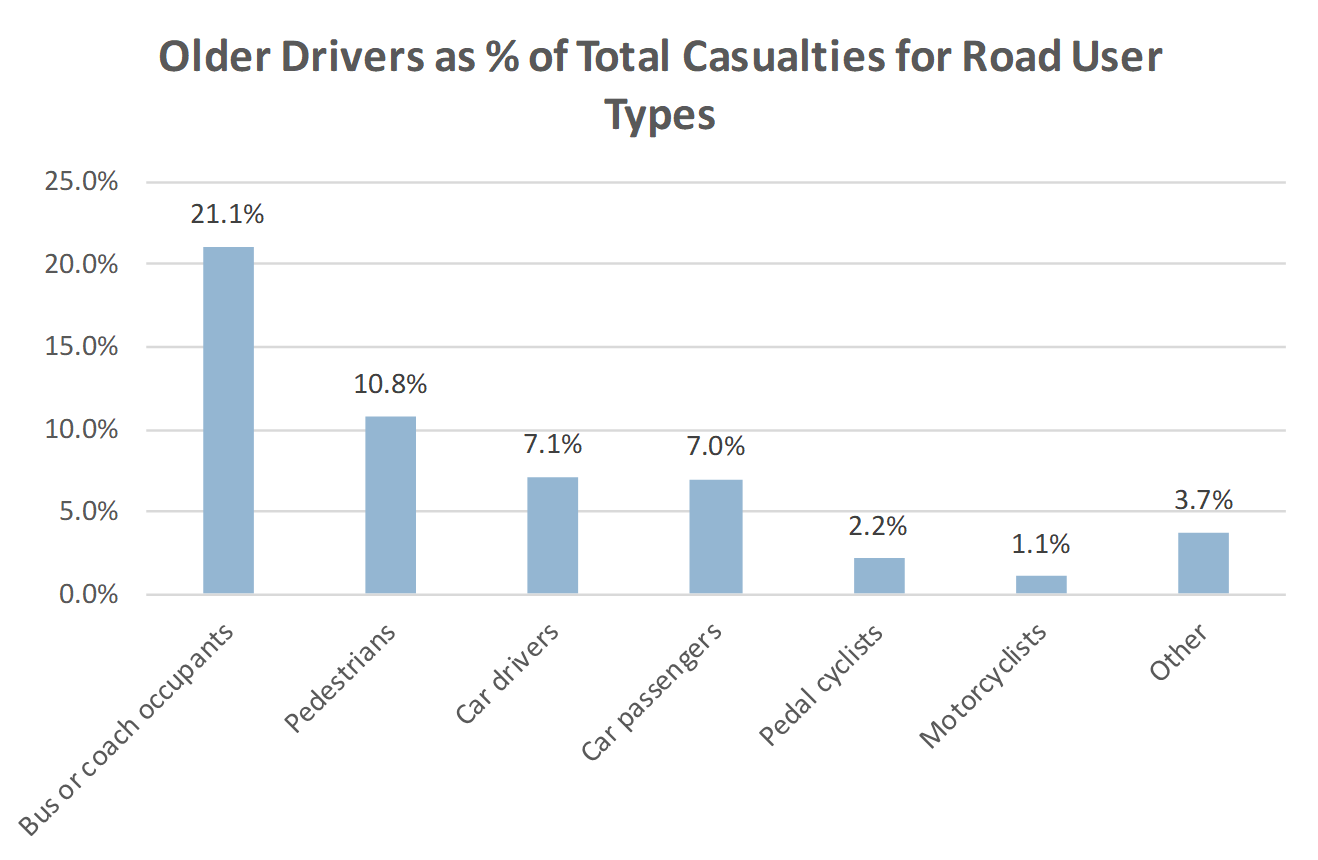 Old drivers as % of Total Casualties for Road User Types