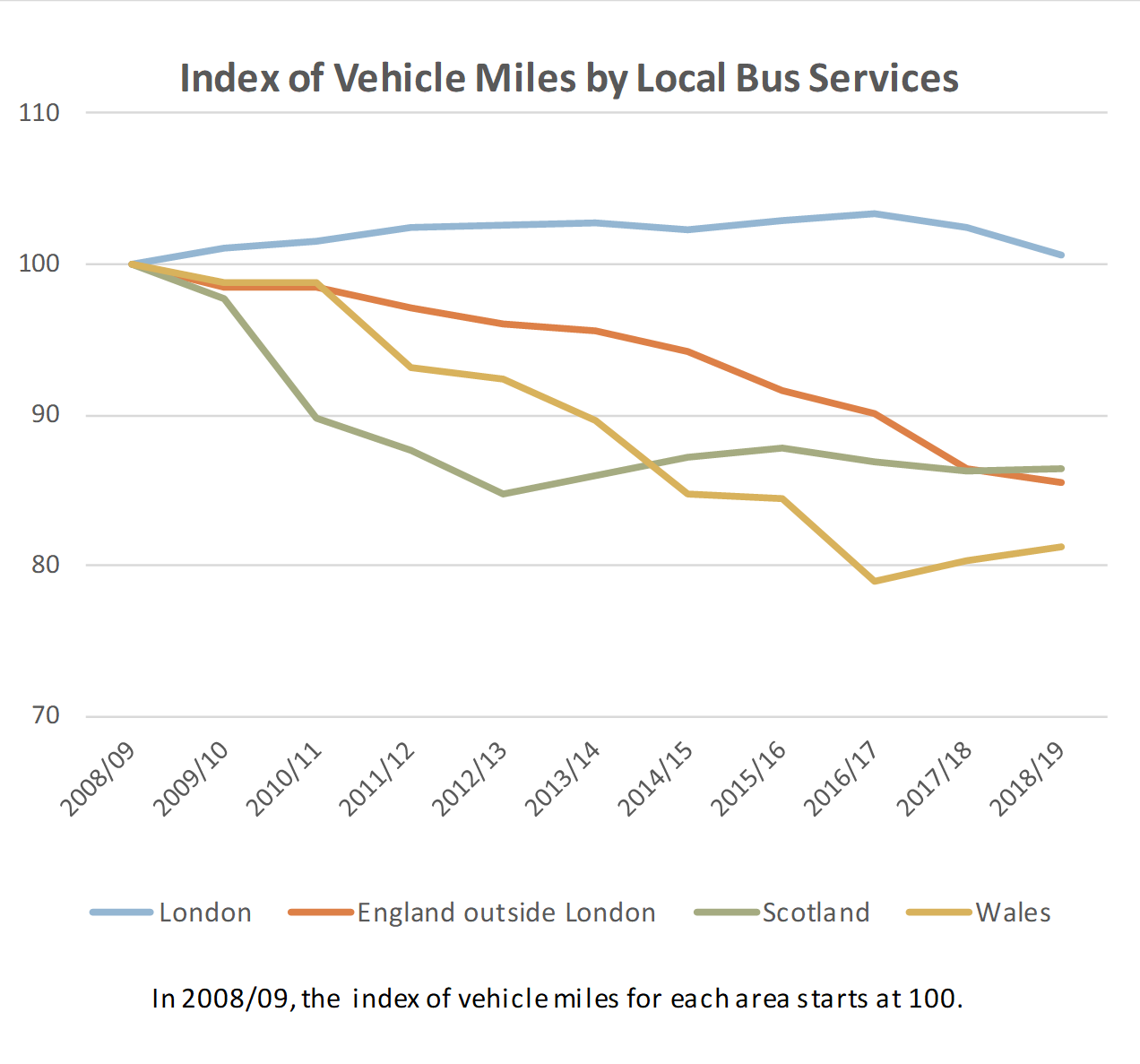 Index of Vehicle Miles by Local Bus Services