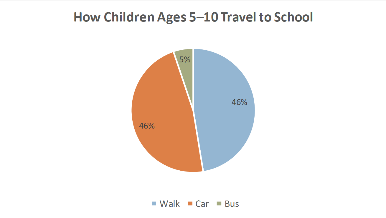 How children ages 5-10 travel to school