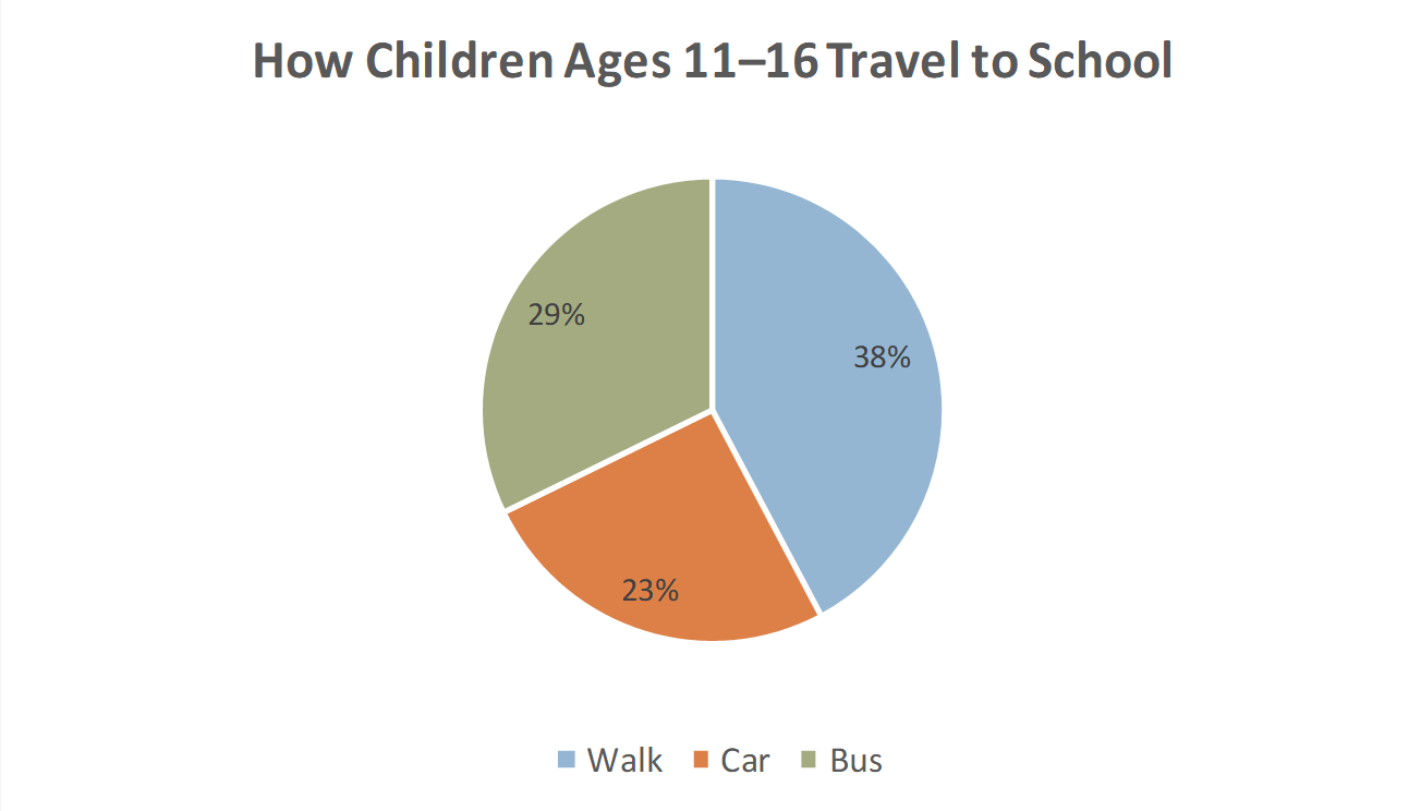 How children ages 11-16 travel to school