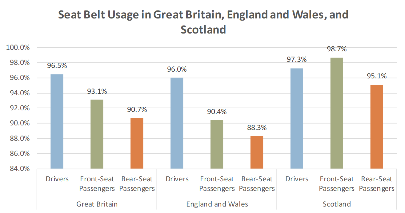 Seat belt usage in Great Britain, England and Wales, and Scotland