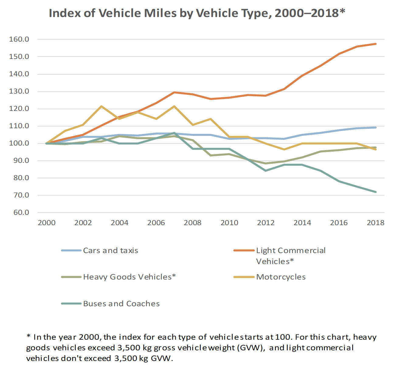 Index of Vehicle Miles by Vehicle Type, 2000-2018