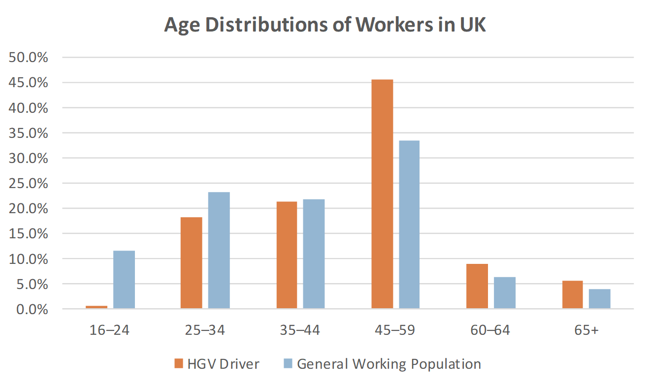 Age Distributions of Workers in UK