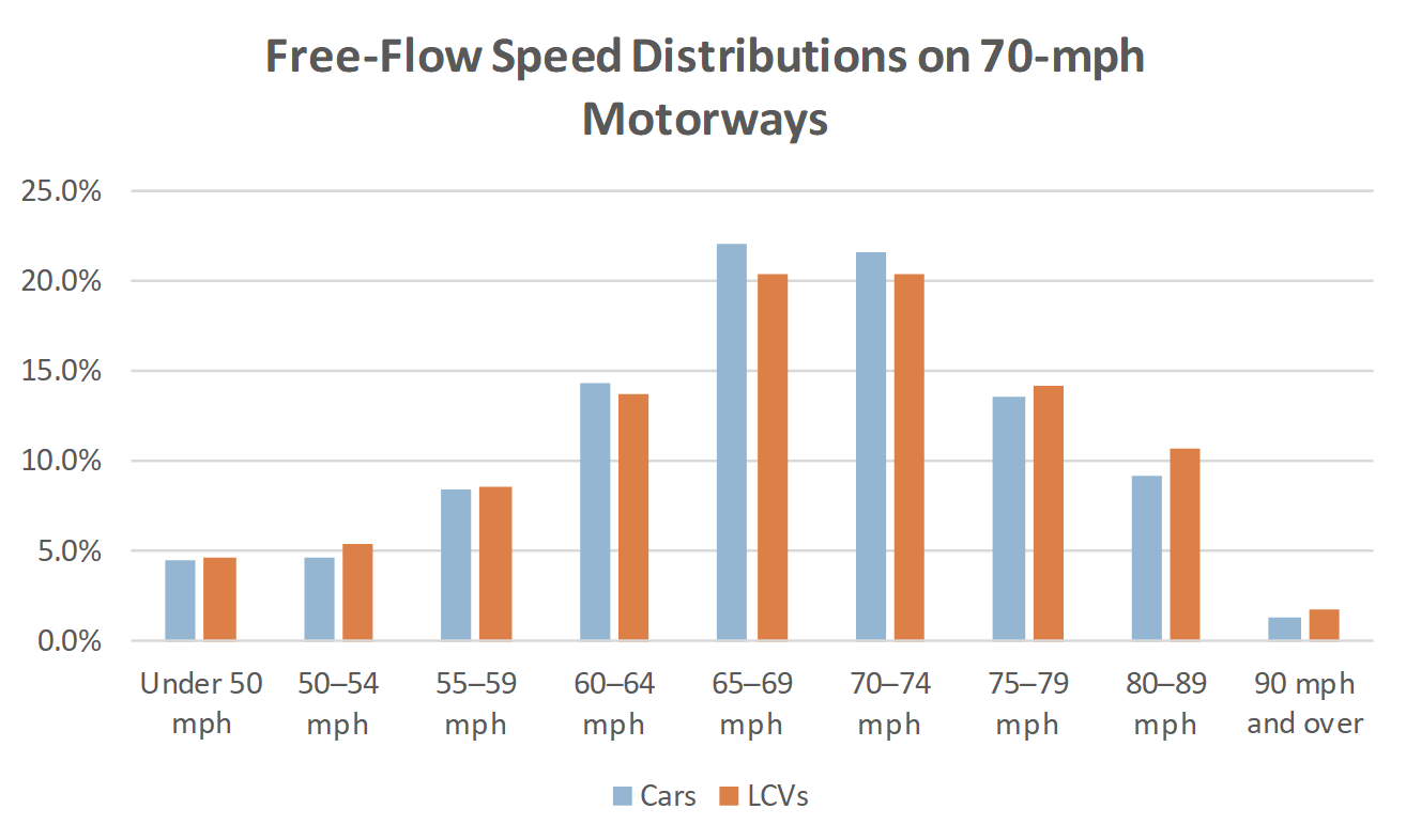Free-Flow Speed Distributions on 70-mph Motorways