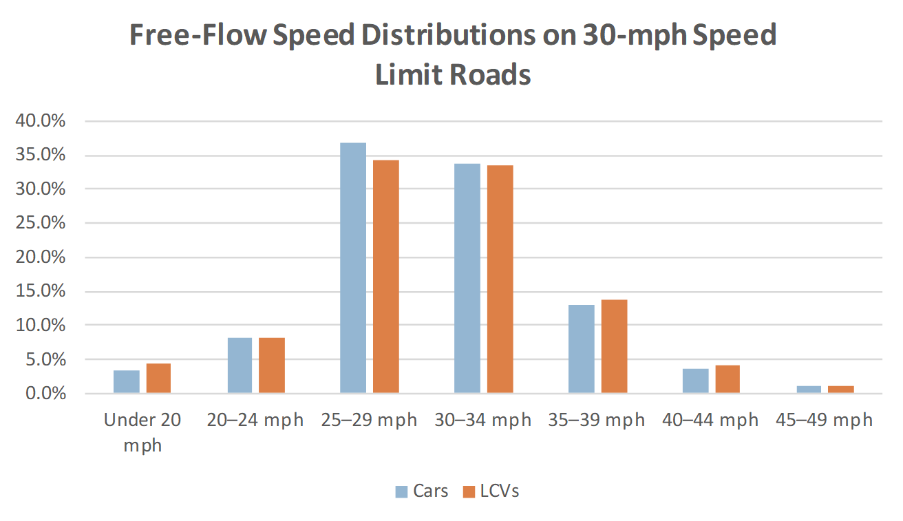 Free-Flow Speed Distributions on 30-mph Speed Limit Roads