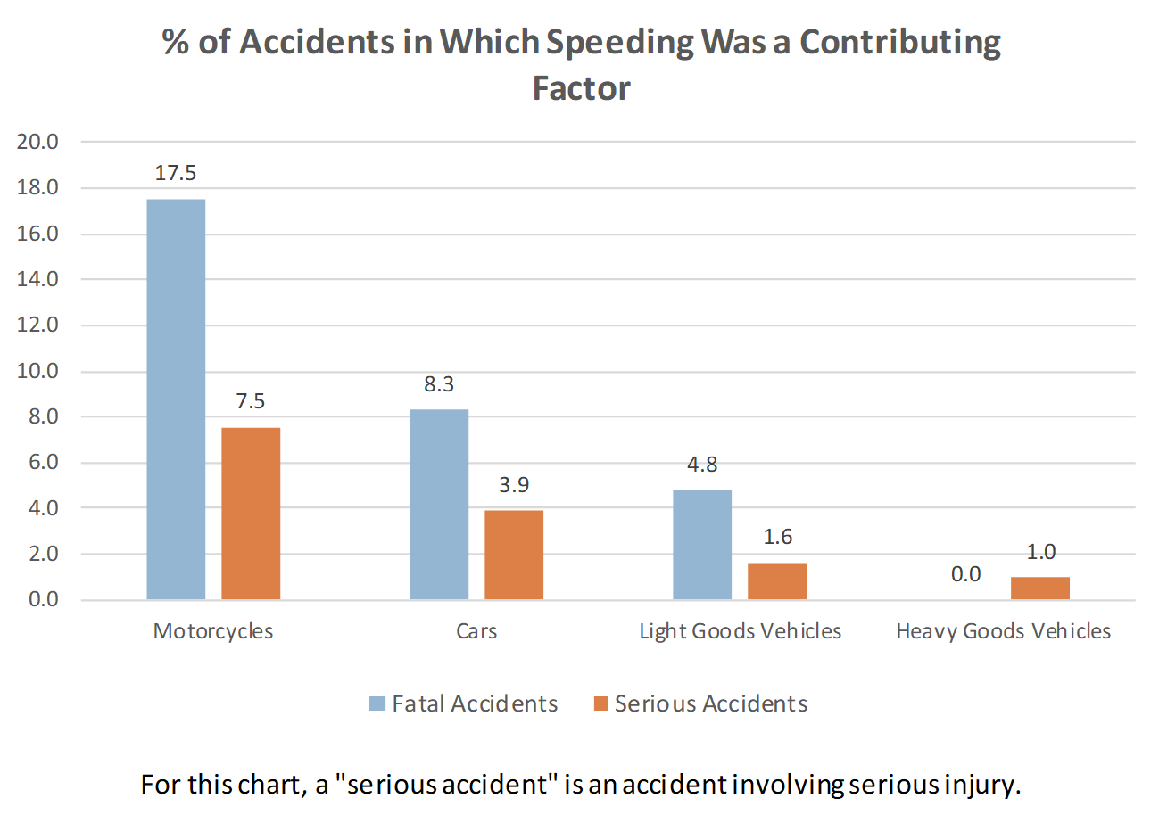 % of Accidents in which speeding was a contributing factor
