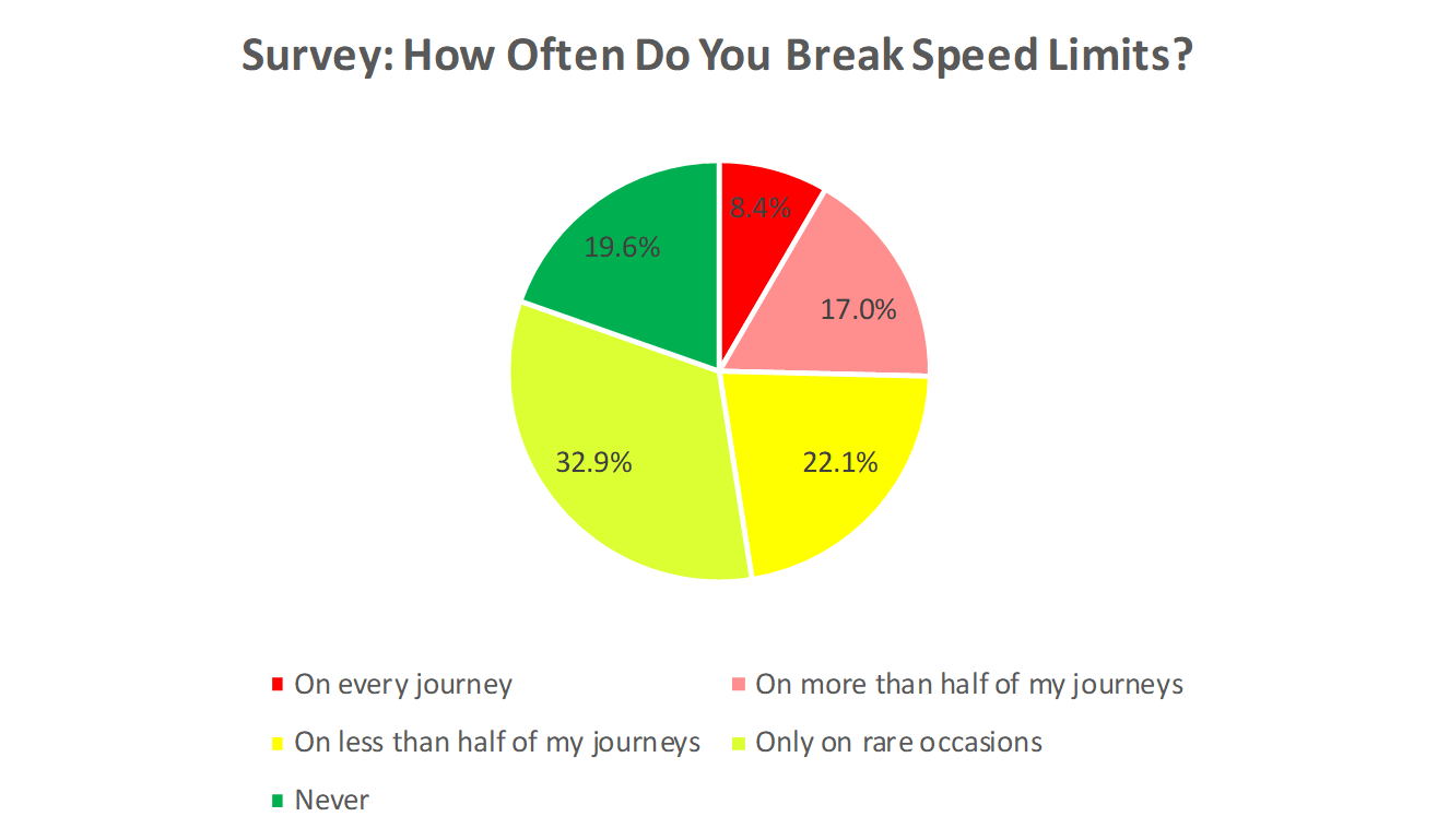 Survey: How often do you break speed limits?