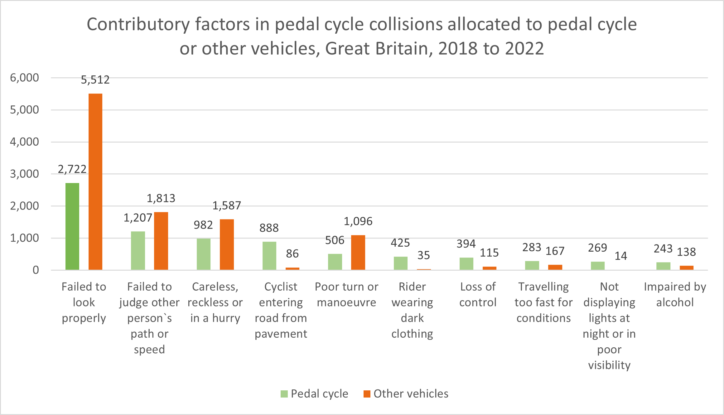 Contributory factors in pedal cycle collisions