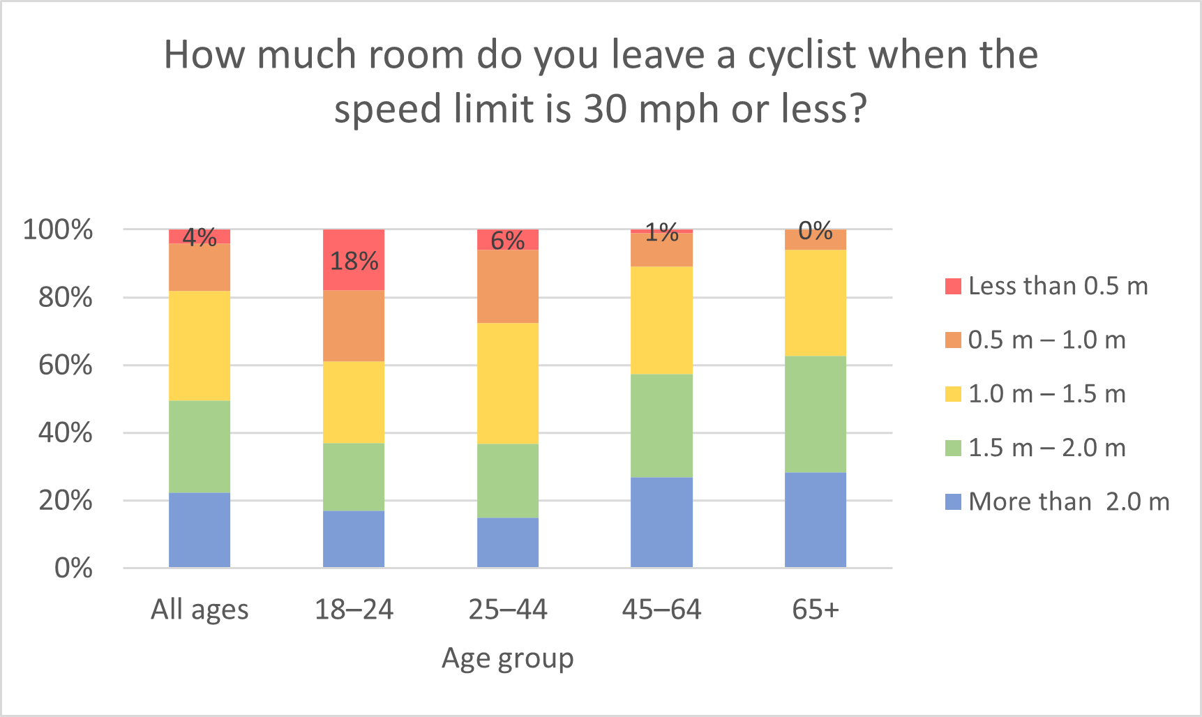 Cyclist room