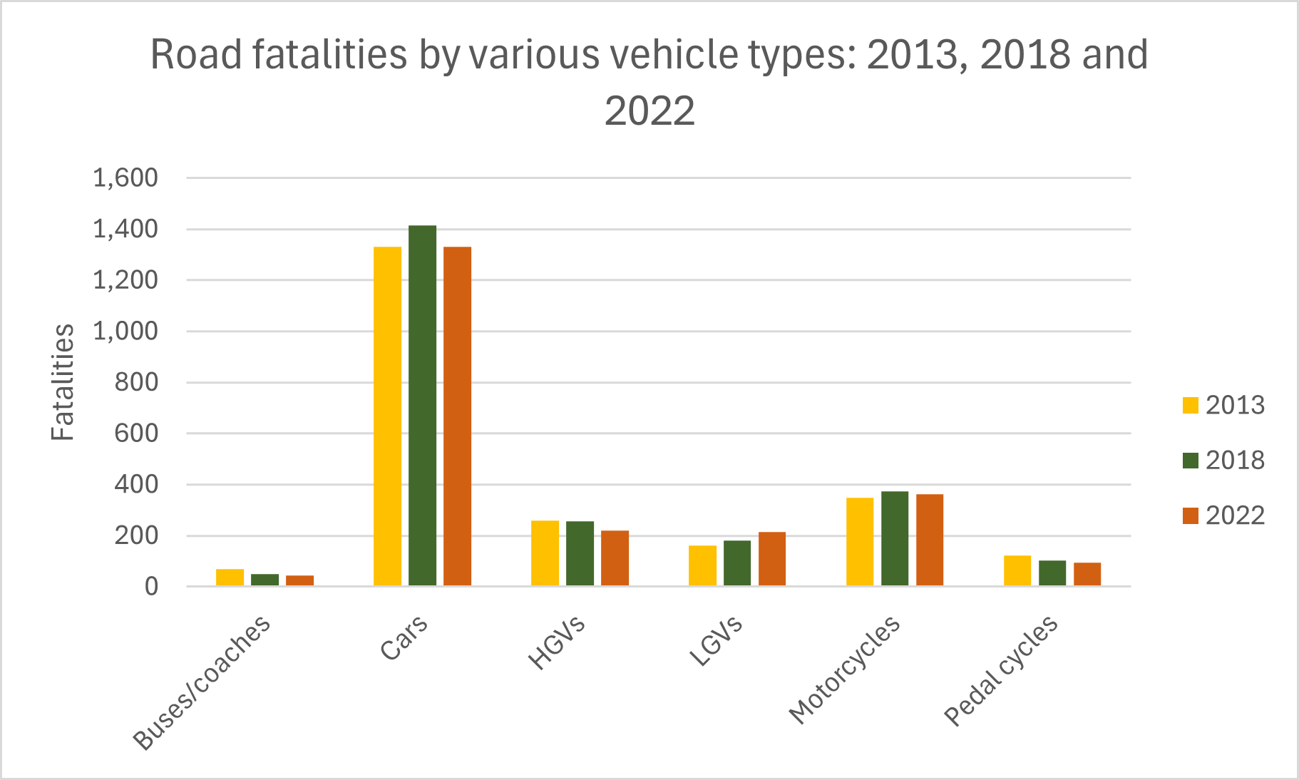 Fatalities by vehicle type