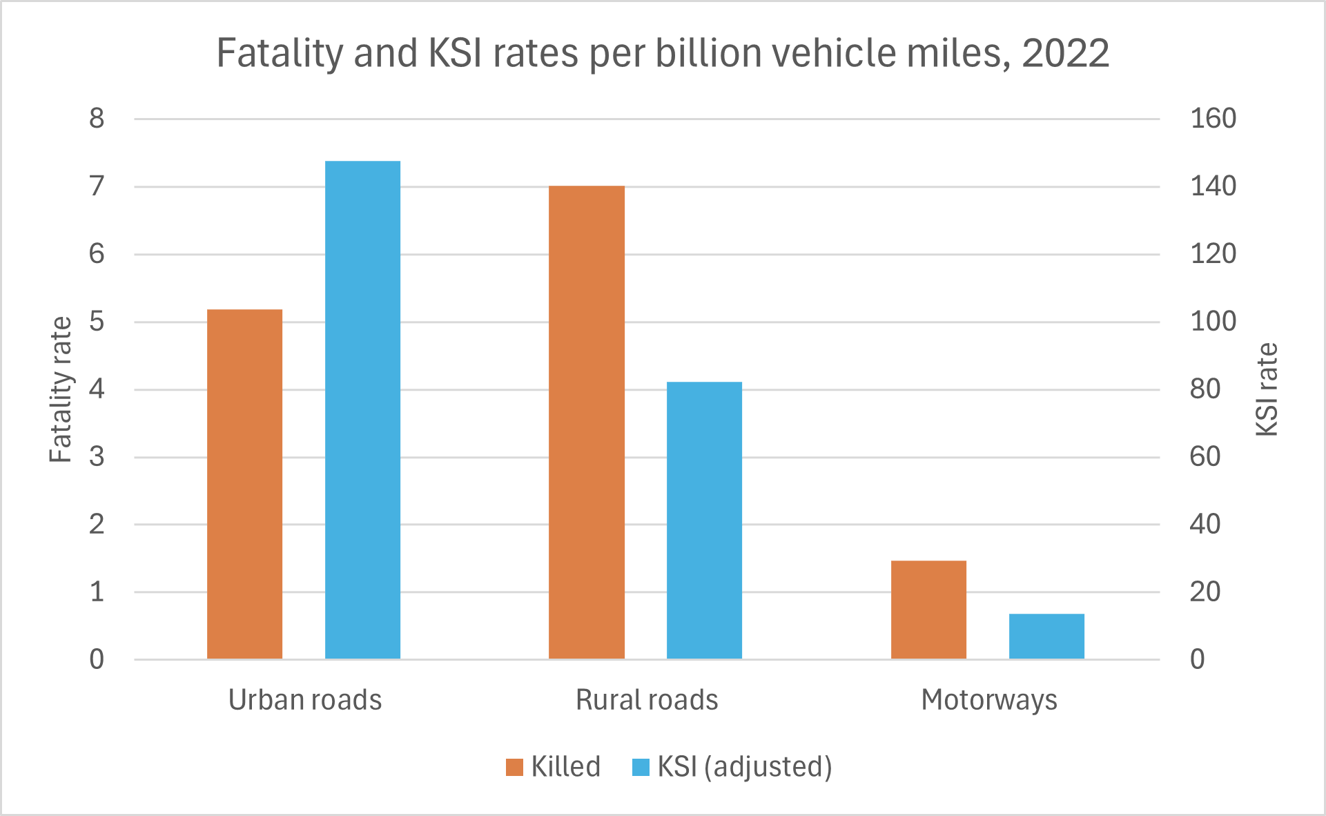 Fatality-KSI rates urban vs rural