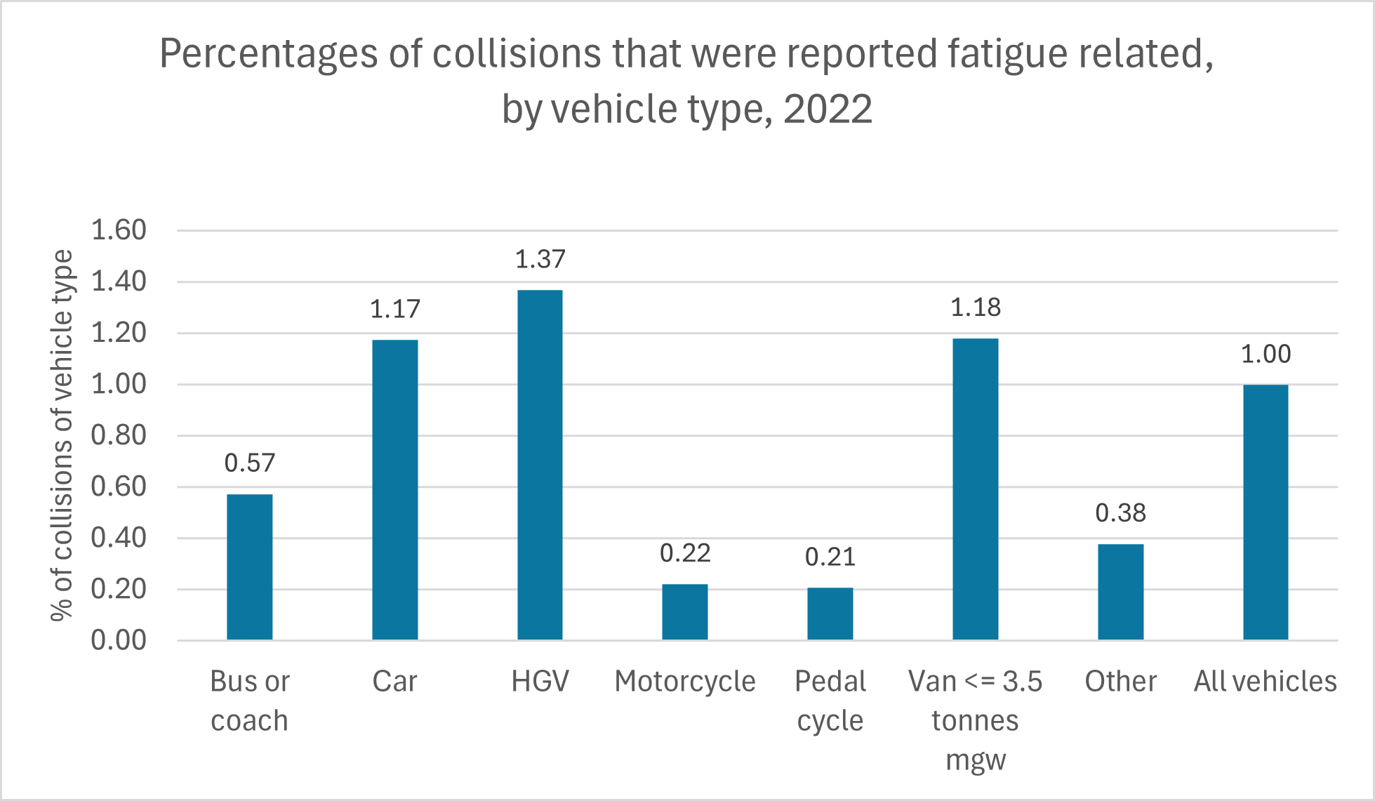 Fatiguer related collisions 2022