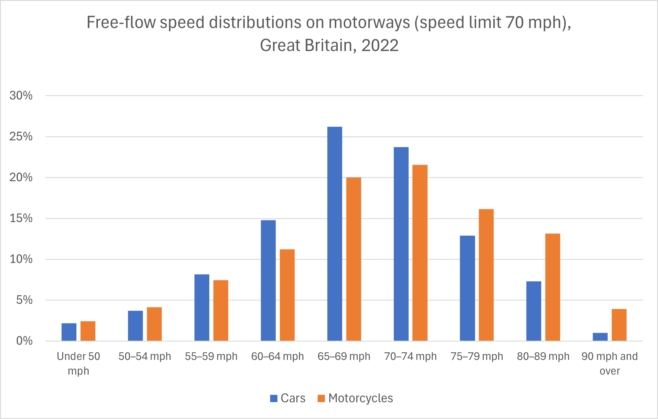 Free-flow speed distributions - motorways
