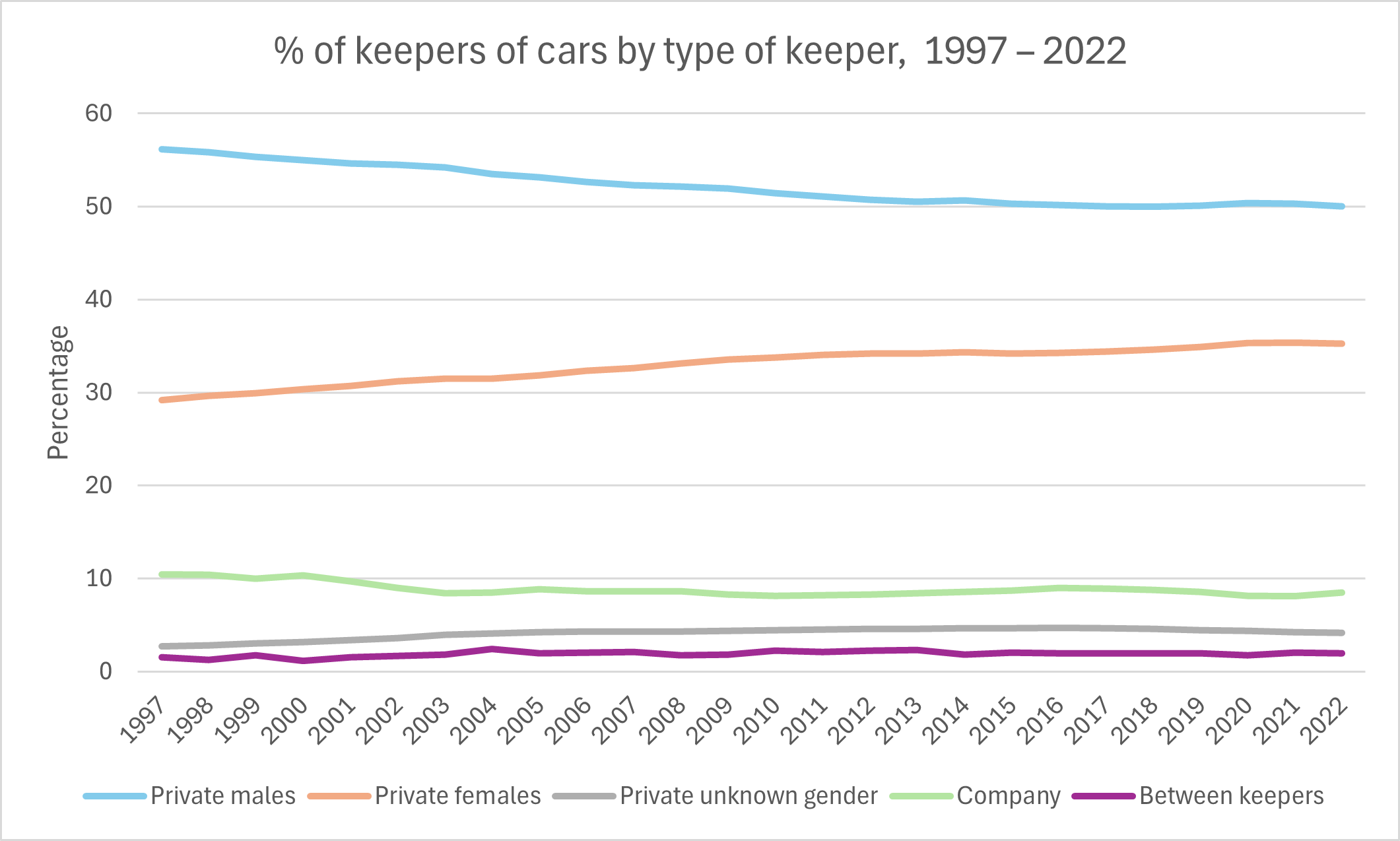 Keeper trends 1997 - 2022