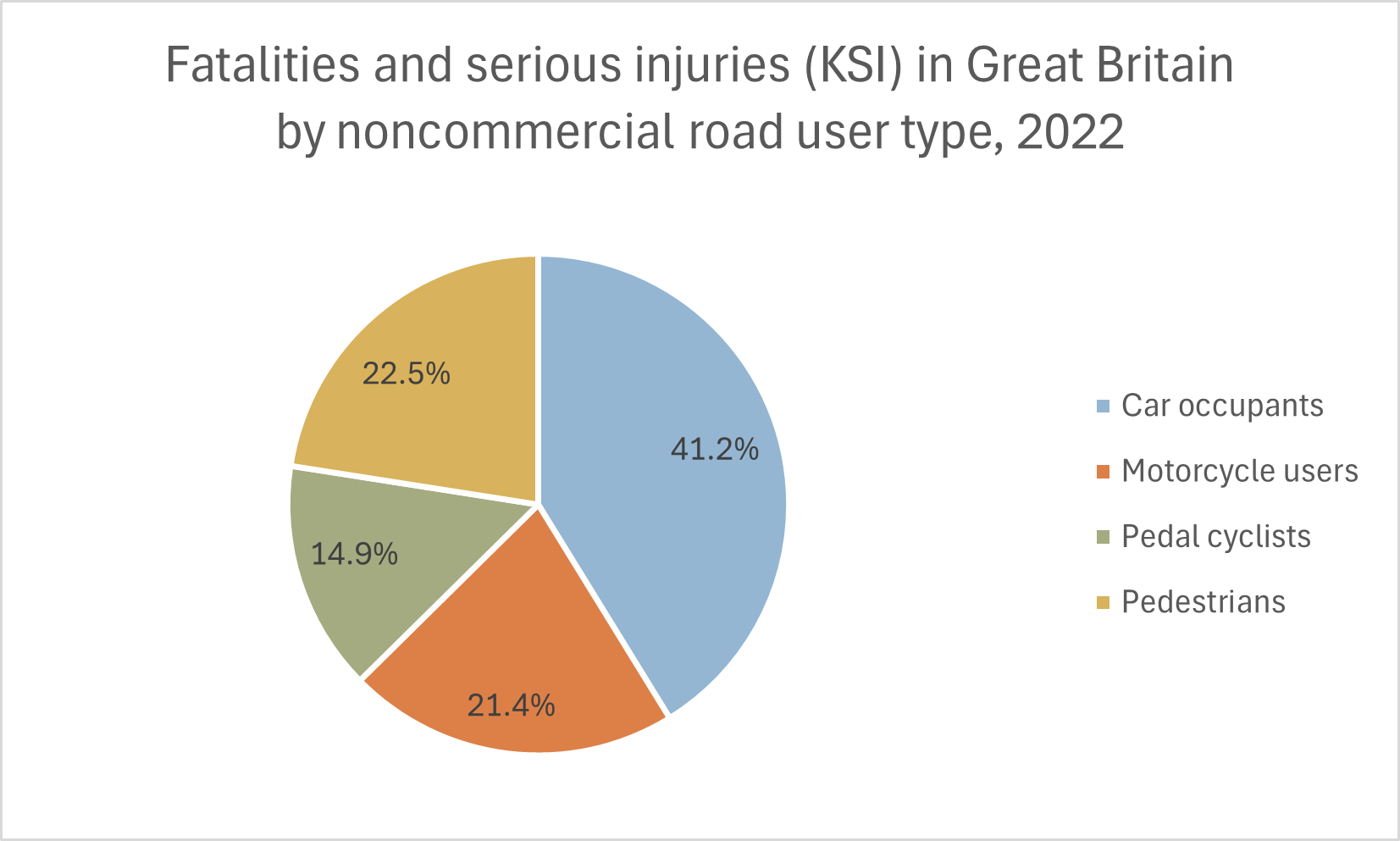 KSI numbers by noncom user type