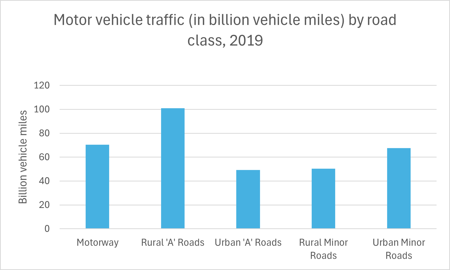 Motor vehicle traffic 2000 - 2022