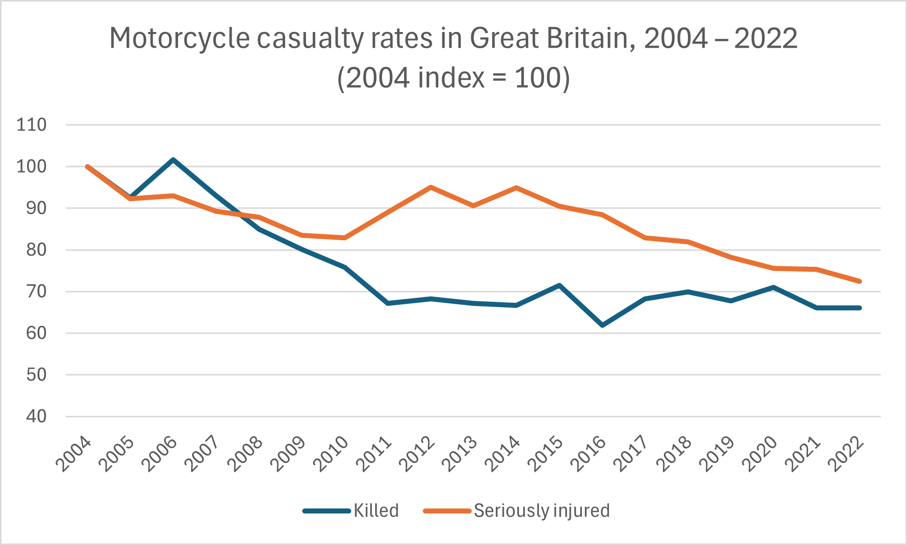 Motorcycle casualty rates 2004 - 2022