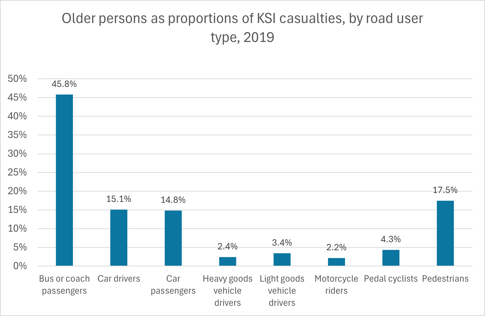 Older drivers as percentage of casualties - 2019
