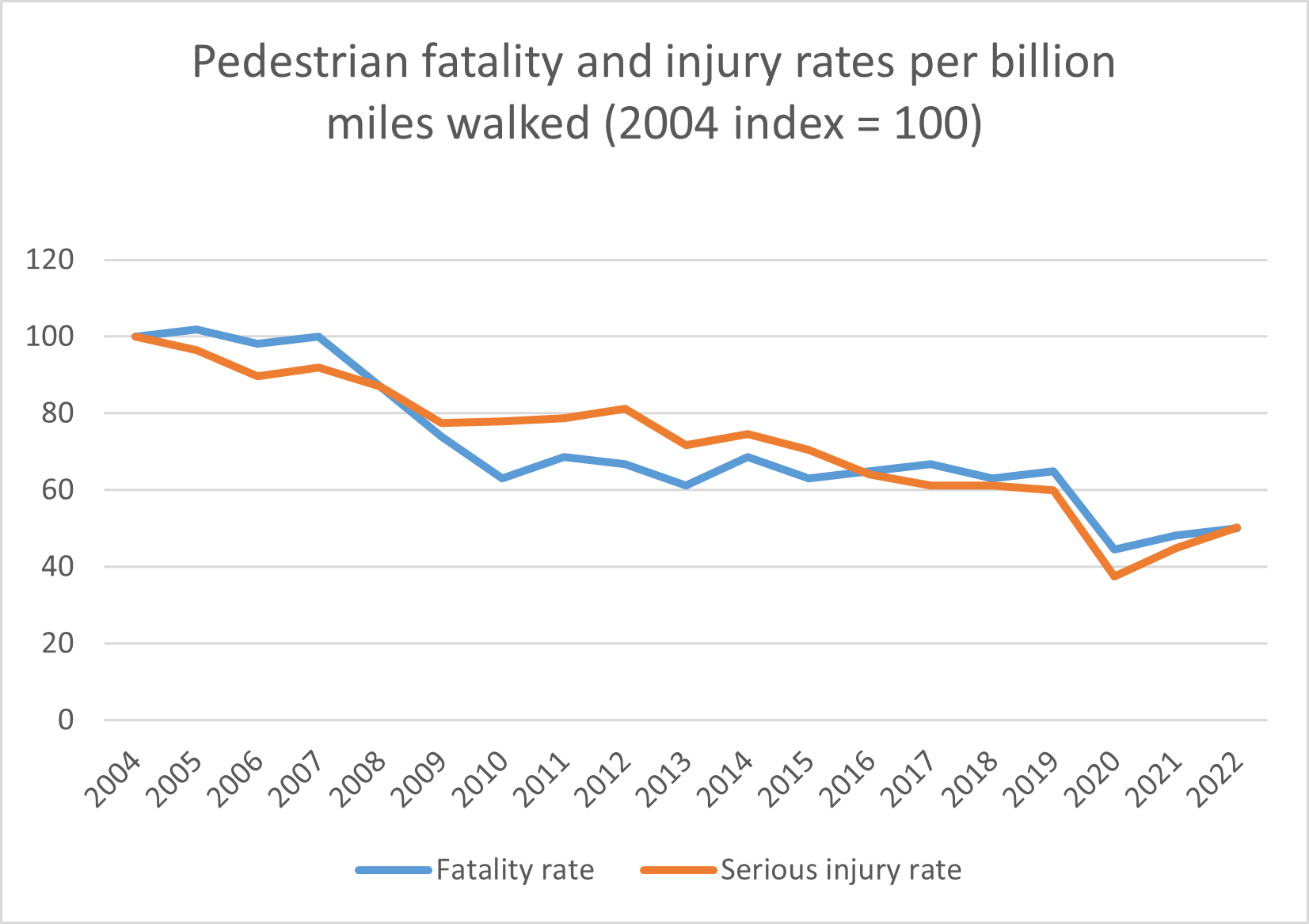 Pedestrian fatality and injury rates