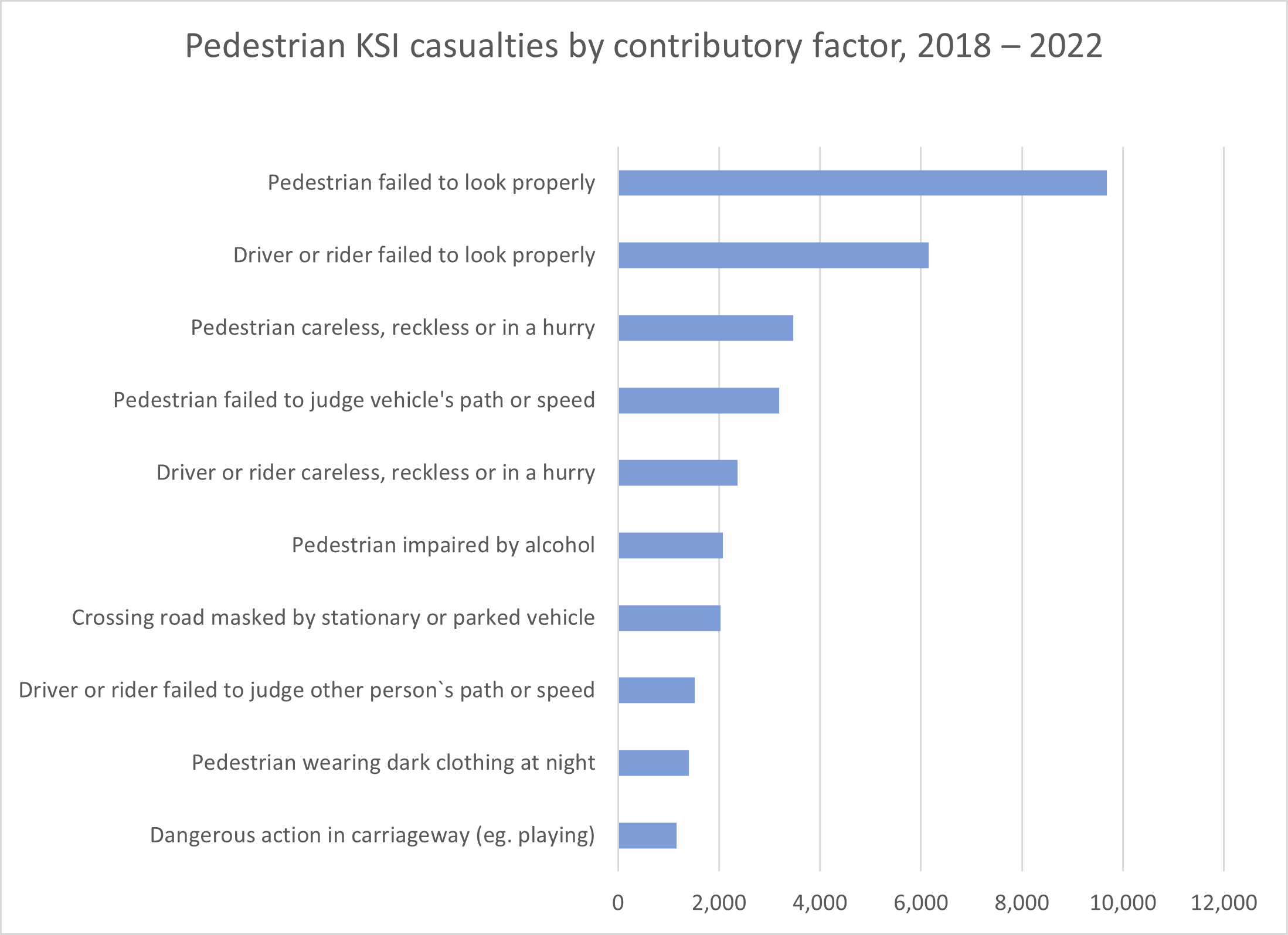 Pedestrian KSI by contributory factors