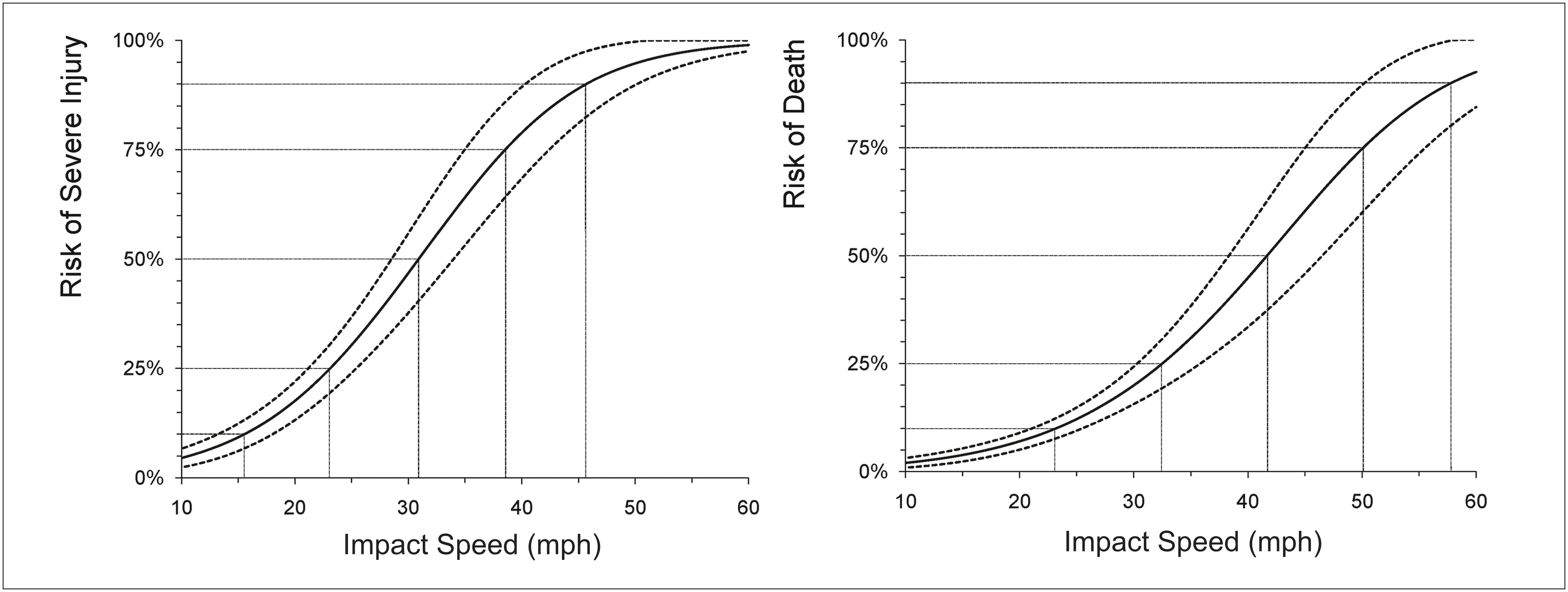 Pedestrian risk by vehicle speed