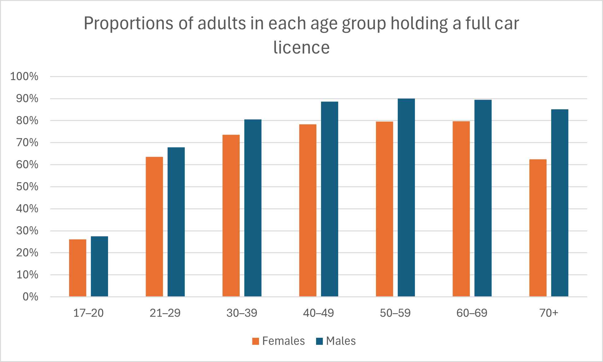 Percent of licensed adults per age group