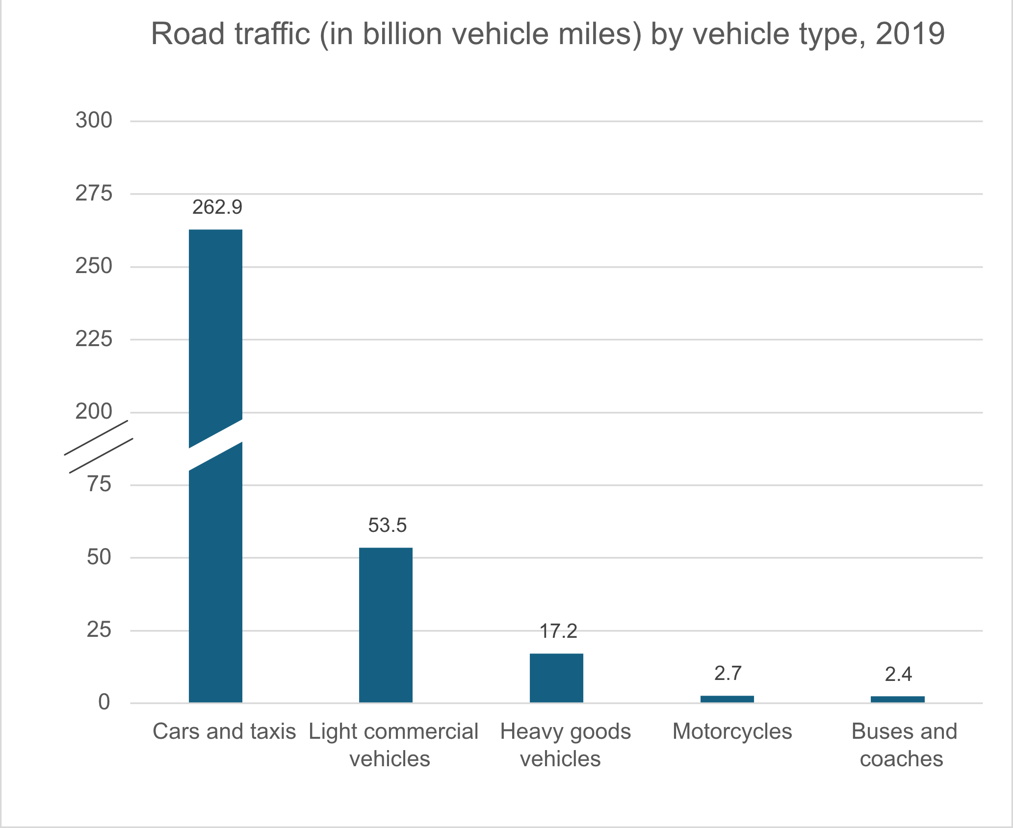 Road traffic by vehicle type