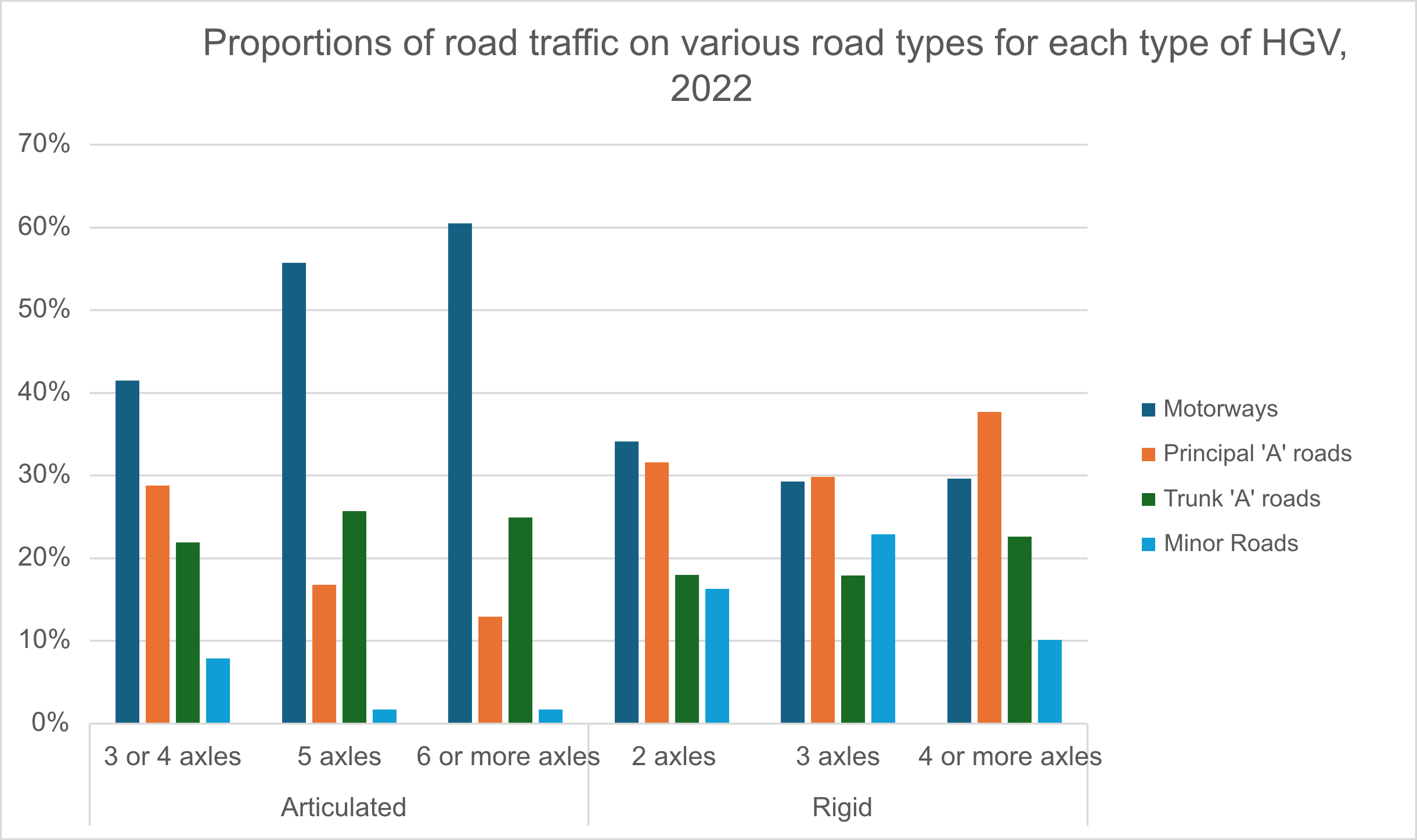 road traffic on roads by HGV type 2022