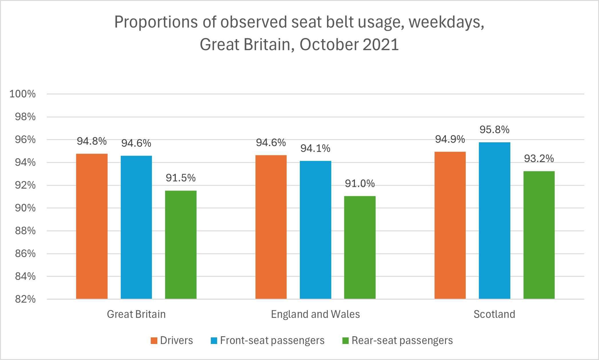Seat belt usage among occupants October 2021