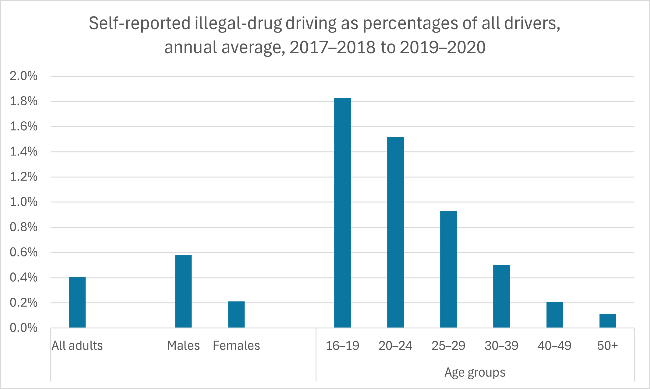 Self-reported drug driving by age and gender