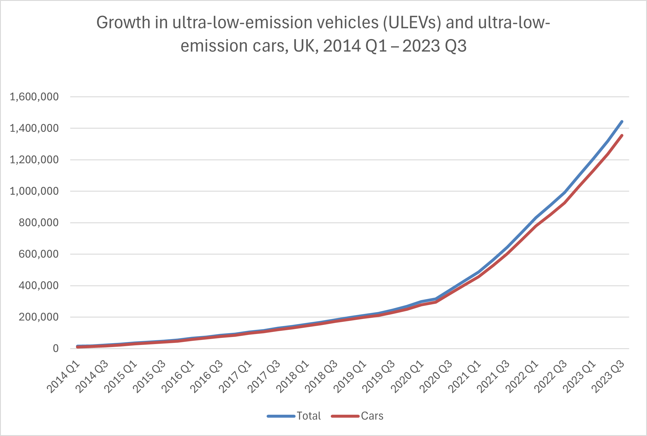 ULEV growth 2014 - 2023