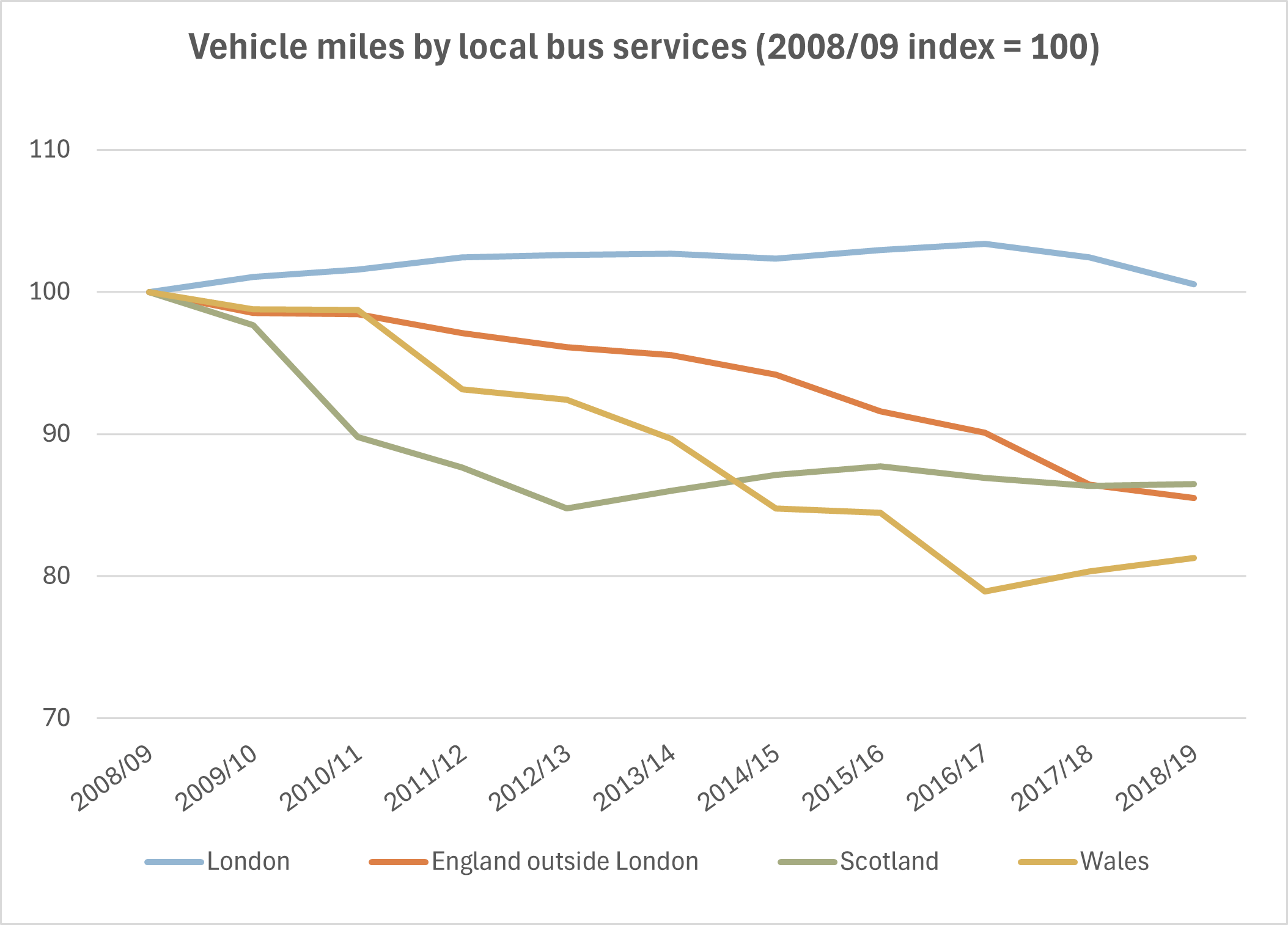 Vehicle miles by local bus services